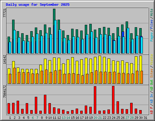Daily usage for September 2025