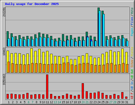Daily usage for December 2025