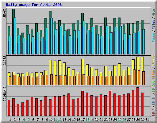 Daily usage for April 2026
