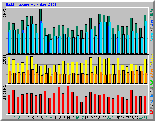 Daily usage for May 2026