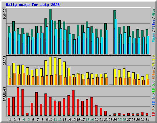 Daily usage for July 2026