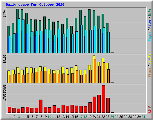Daily usage for October 2026