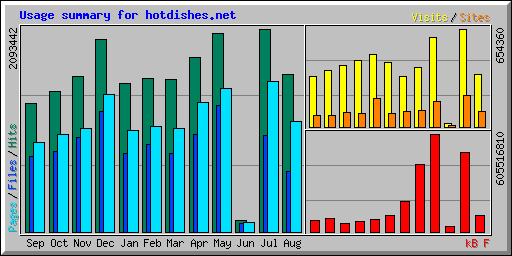 Usage summary for hotdishes.net