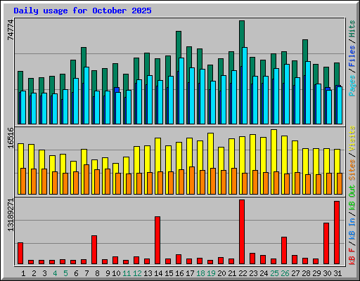 Daily usage for October 2025