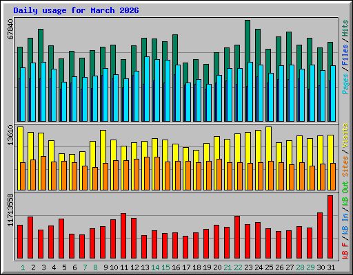 Daily usage for March 2026