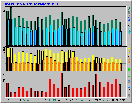Daily usage for September 2026
