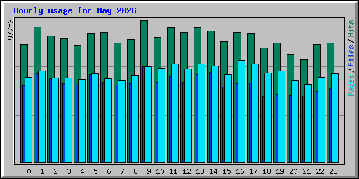Hourly usage for May 2026